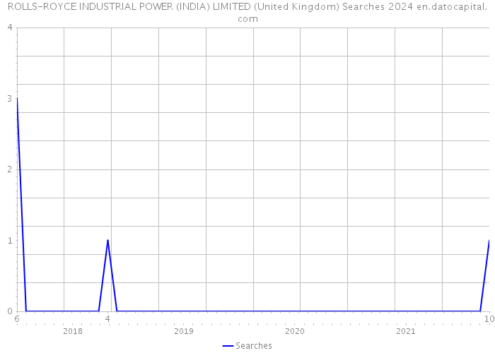 ROLLS-ROYCE INDUSTRIAL POWER (INDIA) LIMITED (United Kingdom) Searches 2024 