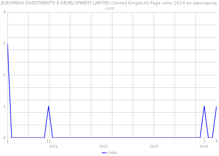 EUROPEAN INVESTMENTS & DEVELOPMENT LIMITED (United Kingdom) Page visits 2024 