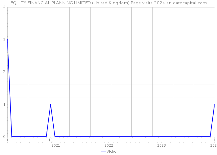 EQUITY FINANCIAL PLANNING LIMITED (United Kingdom) Page visits 2024 