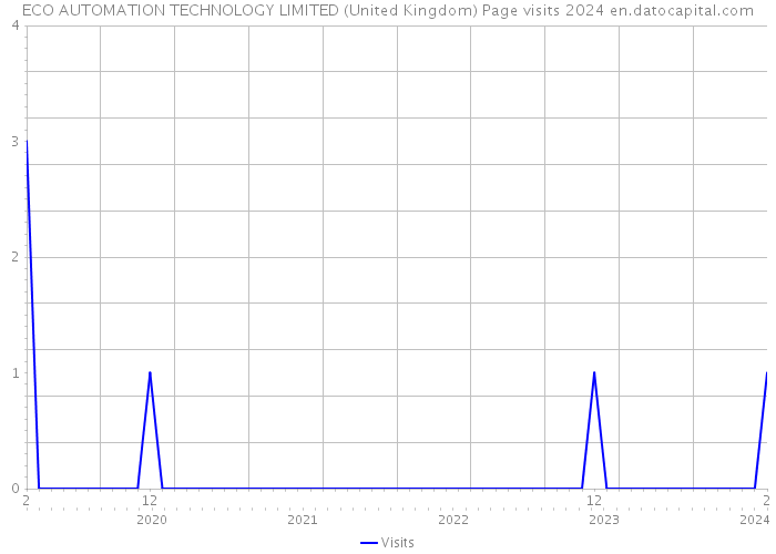 ECO AUTOMATION TECHNOLOGY LIMITED (United Kingdom) Page visits 2024 