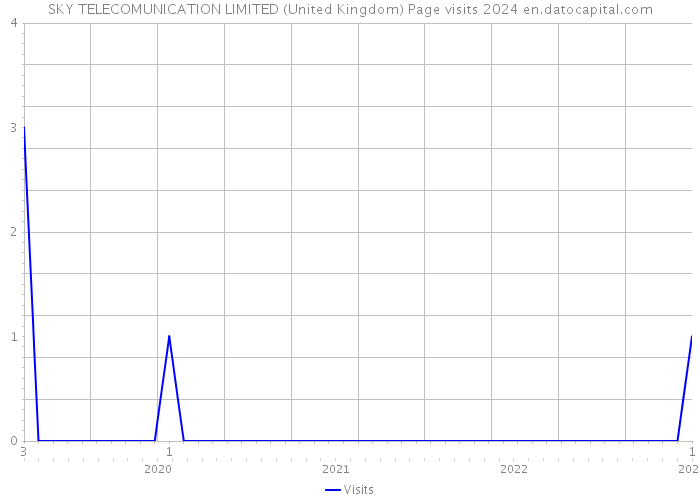 SKY TELECOMUNICATION LIMITED (United Kingdom) Page visits 2024 
