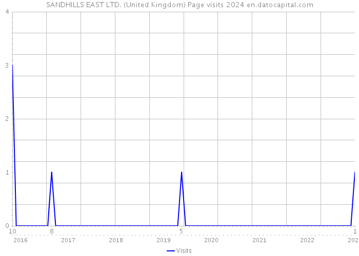 SANDHILLS EAST LTD. (United Kingdom) Page visits 2024 