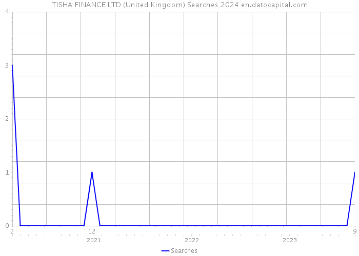 TISHA FINANCE LTD (United Kingdom) Searches 2024 