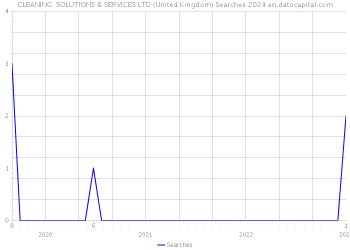 CLEANING SOLUTIONS & SERVICES LTD (United Kingdom) Searches 2024 