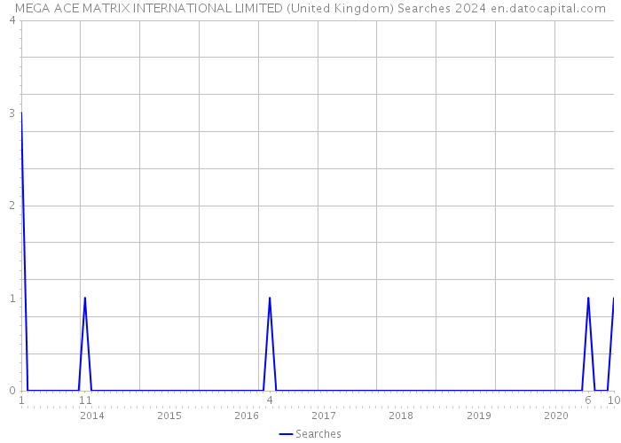 MEGA ACE MATRIX INTERNATIONAL LIMITED (United Kingdom) Searches 2024 