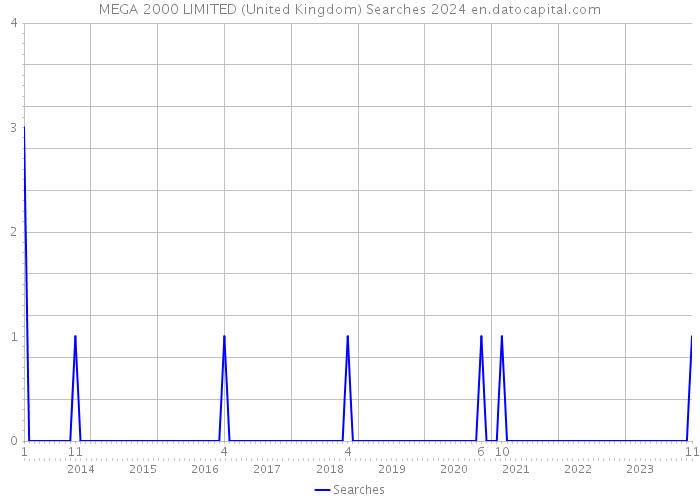 MEGA 2000 LIMITED (United Kingdom) Searches 2024 