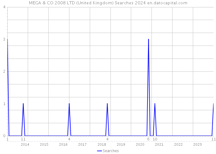 MEGA & CO 2008 LTD (United Kingdom) Searches 2024 