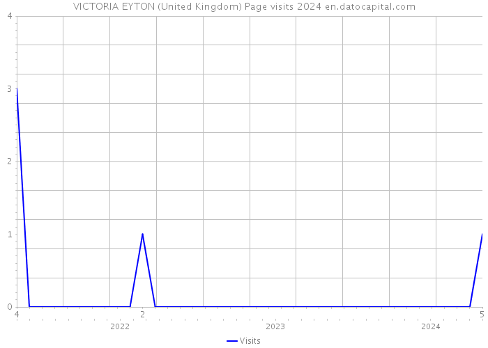 VICTORIA EYTON (United Kingdom) Page visits 2024 