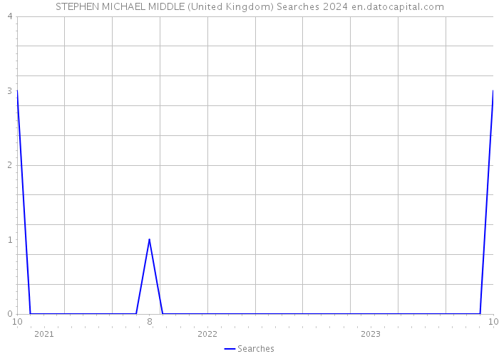 STEPHEN MICHAEL MIDDLE (United Kingdom) Searches 2024 