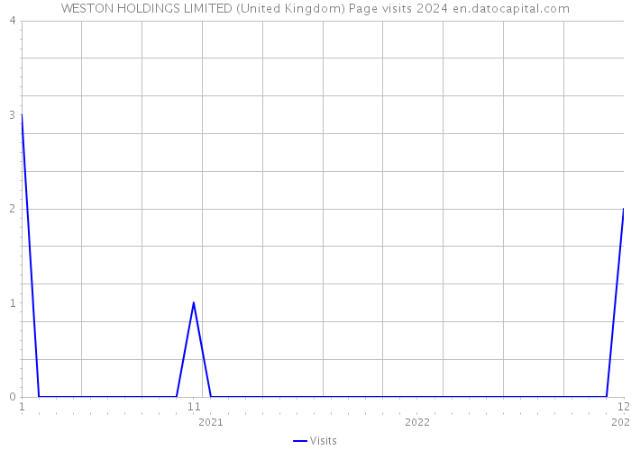 WESTON HOLDINGS LIMITED (United Kingdom) Page visits 2024 