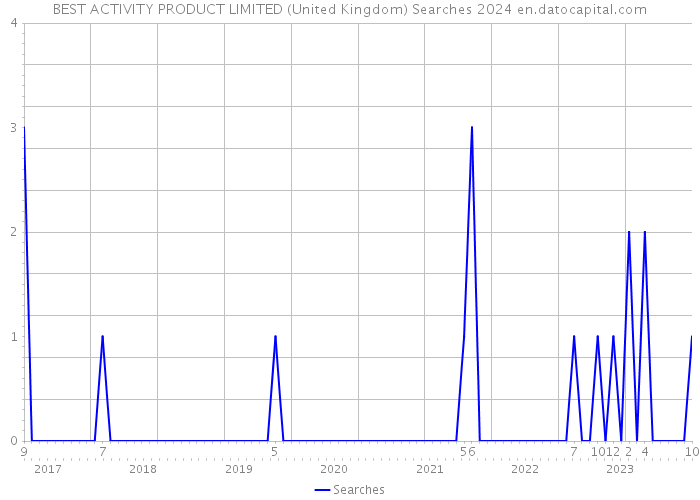 BEST ACTIVITY PRODUCT LIMITED (United Kingdom) Searches 2024 