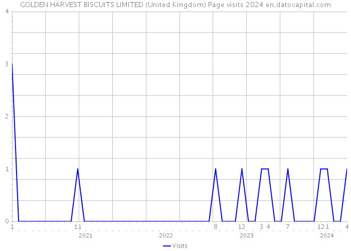 GOLDEN HARVEST BISCUITS LIMITED (United Kingdom) Page visits 2024 
