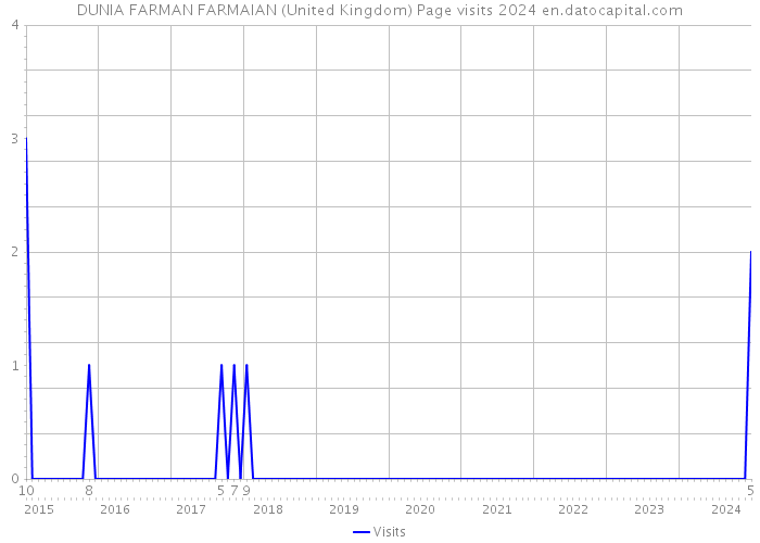 DUNIA FARMAN FARMAIAN (United Kingdom) Page visits 2024 