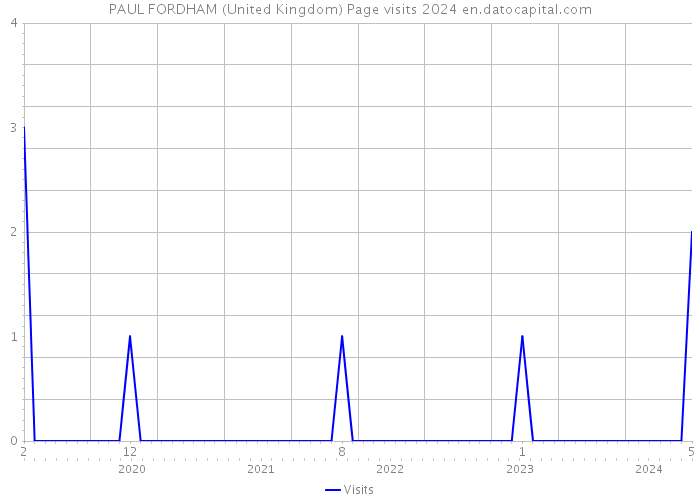 PAUL FORDHAM (United Kingdom) Page visits 2024 