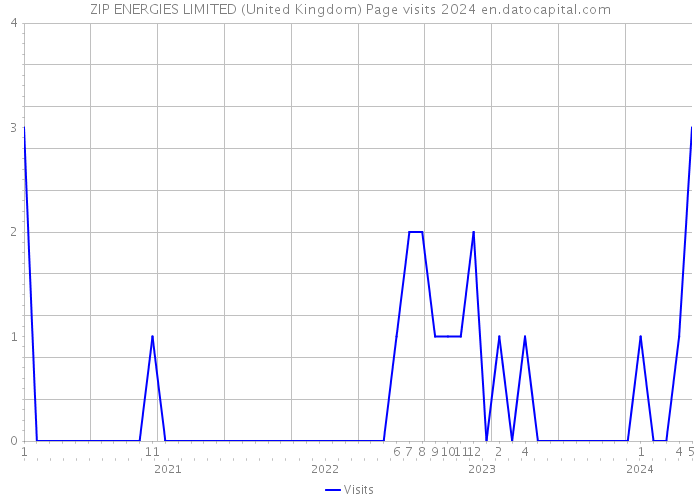 ZIP ENERGIES LIMITED (United Kingdom) Page visits 2024 