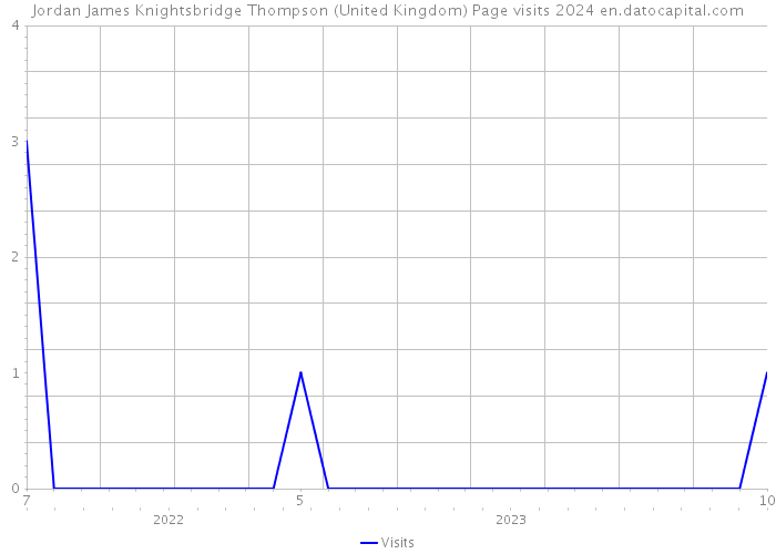 Jordan James Knightsbridge Thompson (United Kingdom) Page visits 2024 