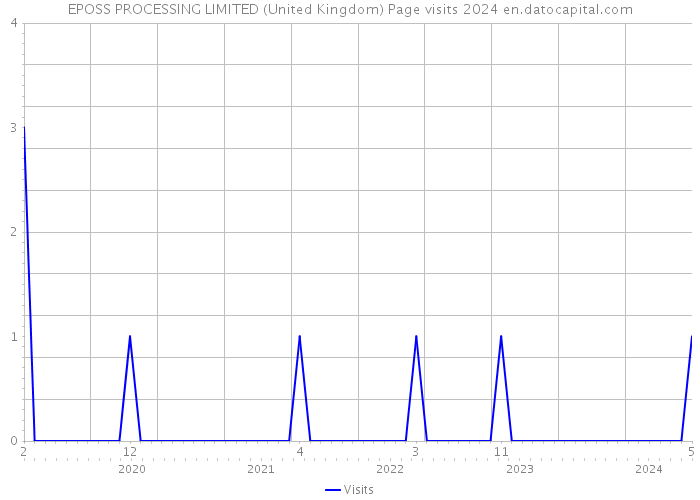 EPOSS PROCESSING LIMITED (United Kingdom) Page visits 2024 