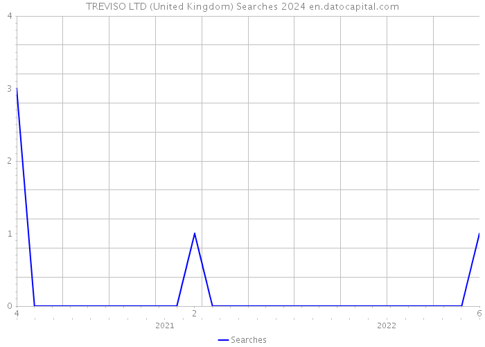 TREVISO LTD (United Kingdom) Searches 2024 