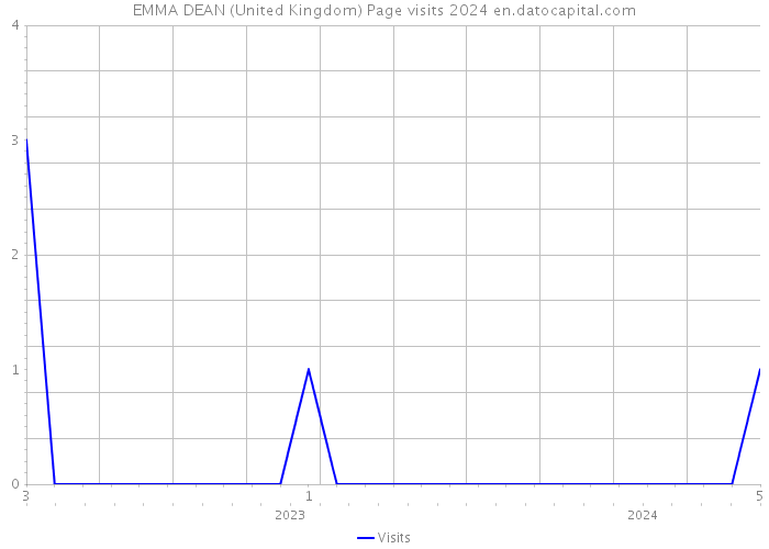 EMMA DEAN (United Kingdom) Page visits 2024 