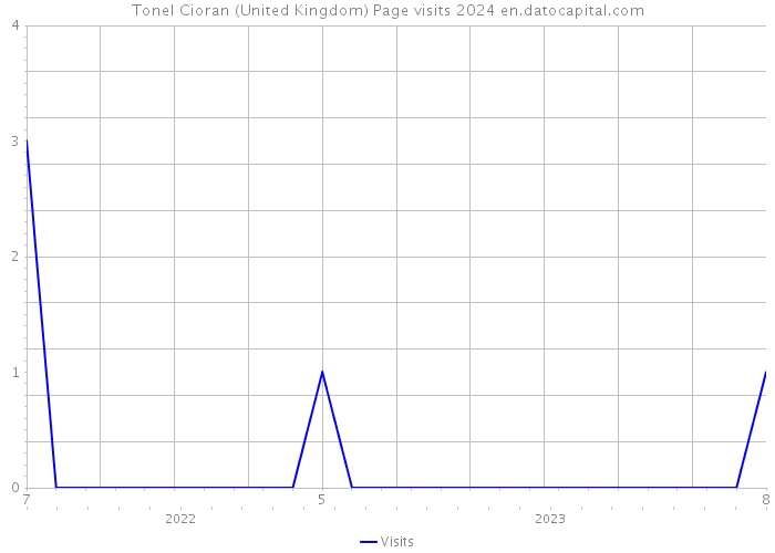 Tonel Cioran (United Kingdom) Page visits 2024 