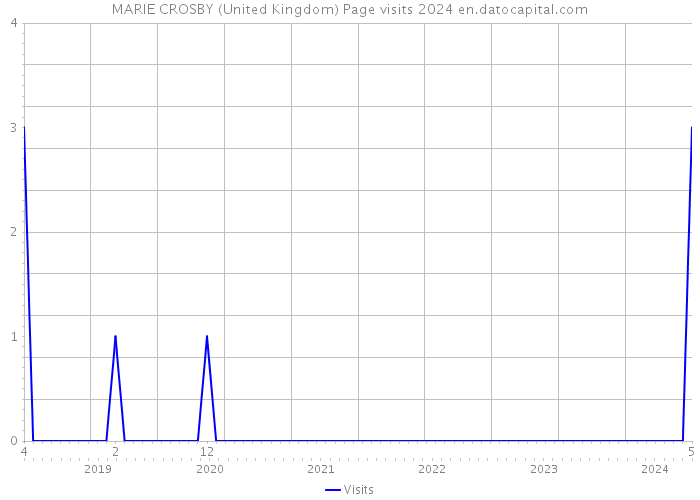 MARIE CROSBY (United Kingdom) Page visits 2024 