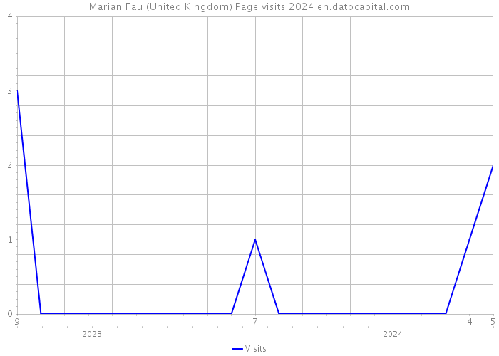Marian Fau (United Kingdom) Page visits 2024 