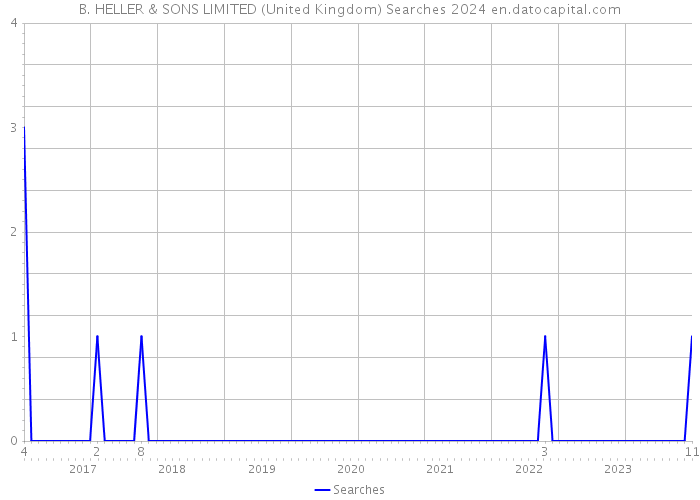 B. HELLER & SONS LIMITED (United Kingdom) Searches 2024 