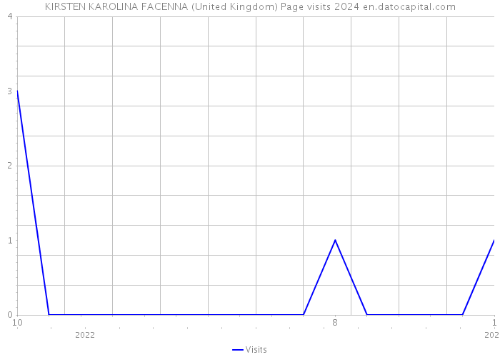 KIRSTEN KAROLINA FACENNA (United Kingdom) Page visits 2024 