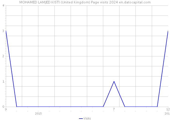 MOHAMED LAMJED KISTI (United Kingdom) Page visits 2024 