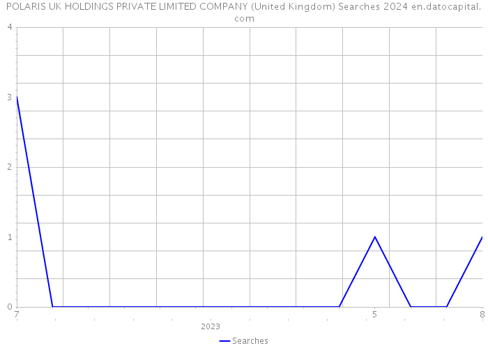 POLARIS UK HOLDINGS PRIVATE LIMITED COMPANY (United Kingdom) Searches 2024 