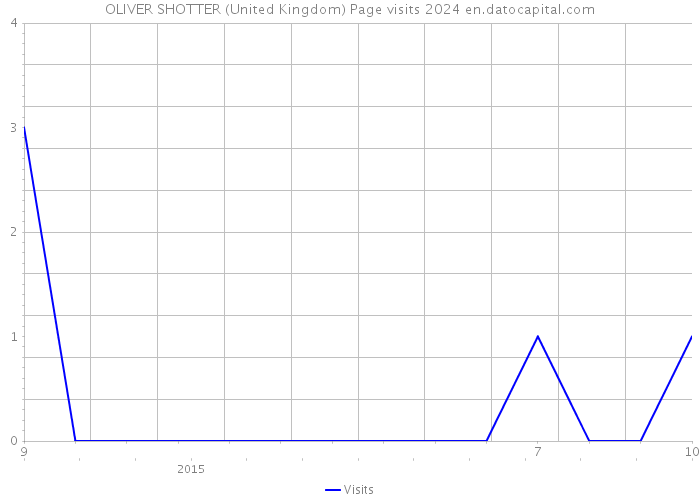 OLIVER SHOTTER (United Kingdom) Page visits 2024 
