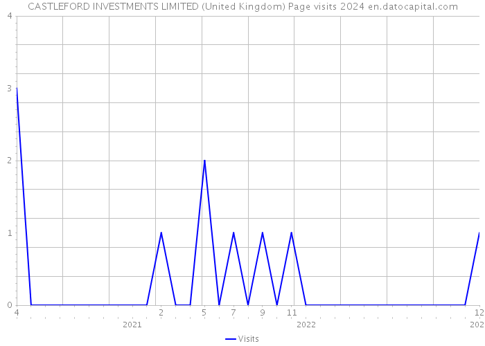 CASTLEFORD INVESTMENTS LIMITED (United Kingdom) Page visits 2024 