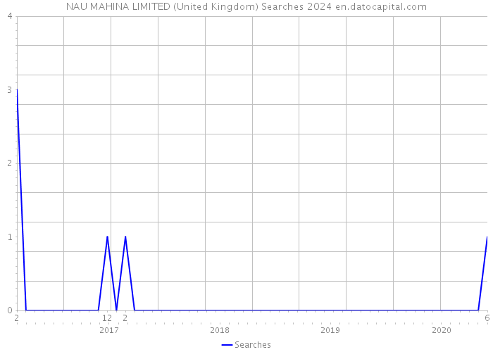 NAU MAHINA LIMITED (United Kingdom) Searches 2024 