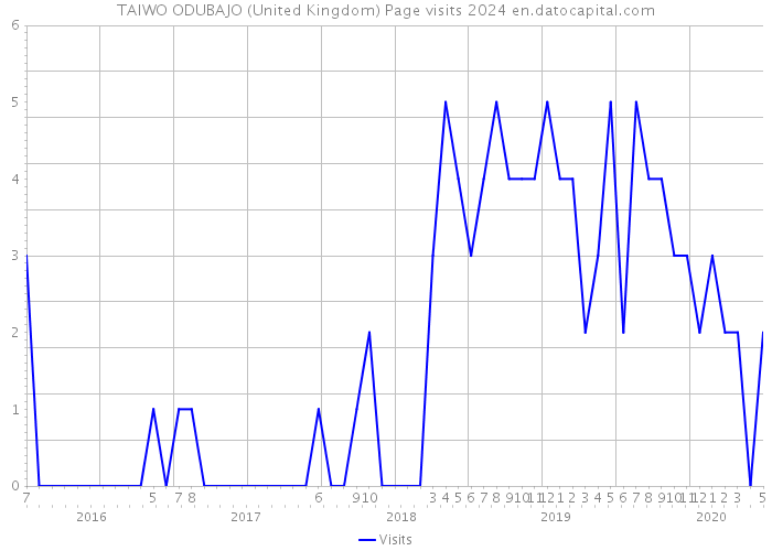 TAIWO ODUBAJO (United Kingdom) Page visits 2024 