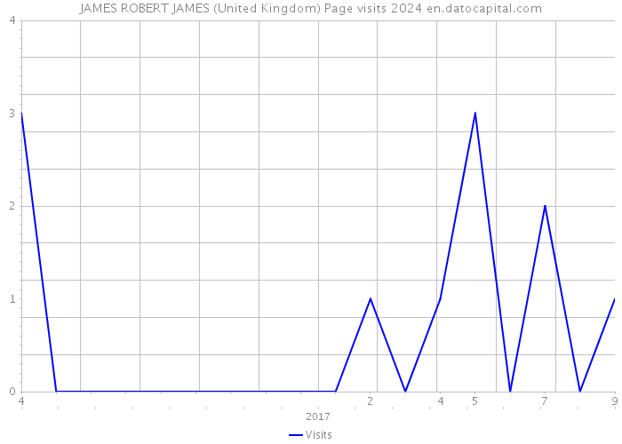 JAMES ROBERT JAMES (United Kingdom) Page visits 2024 