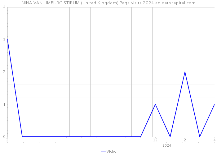 NINA VAN LIMBURG STIRUM (United Kingdom) Page visits 2024 