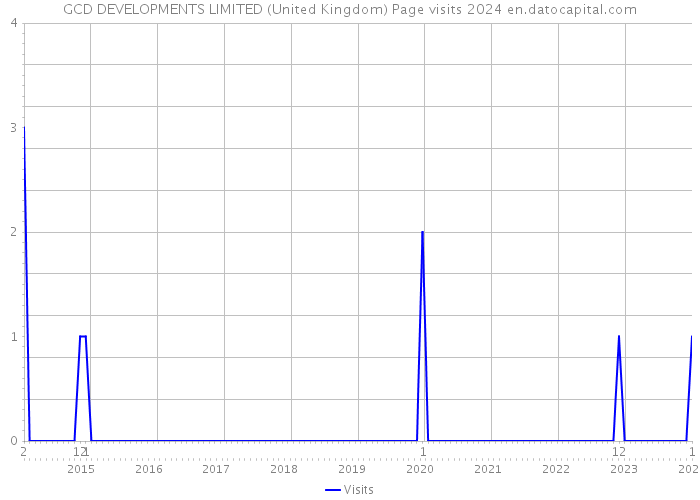 GCD DEVELOPMENTS LIMITED (United Kingdom) Page visits 2024 