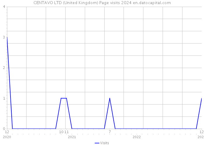 CENTAVO LTD (United Kingdom) Page visits 2024 