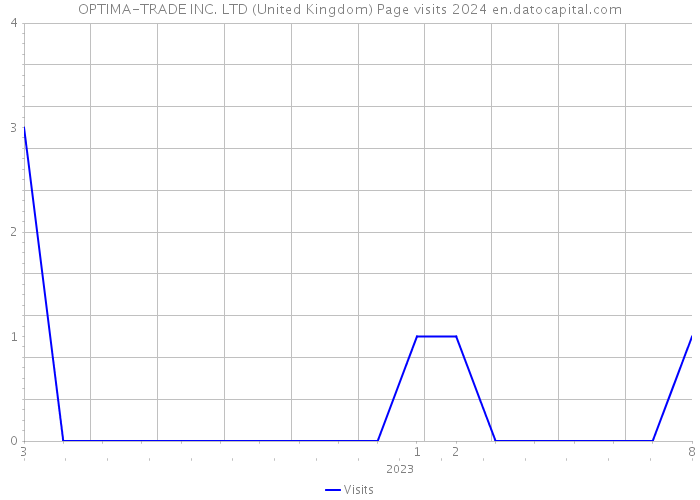 OPTIMA-TRADE INC. LTD (United Kingdom) Page visits 2024 