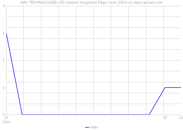 ARK TECHNOLOGIES LTD (United Kingdom) Page visits 2024 
