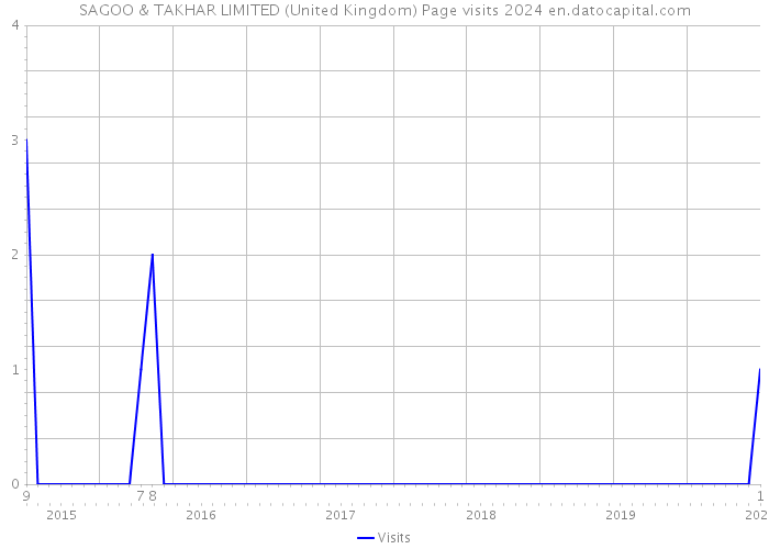 SAGOO & TAKHAR LIMITED (United Kingdom) Page visits 2024 