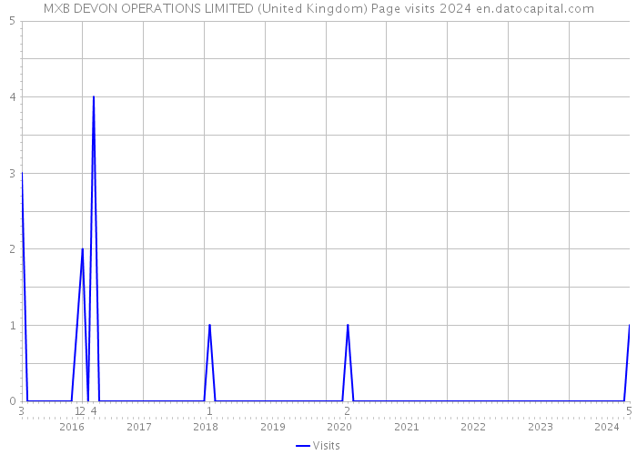MXB DEVON OPERATIONS LIMITED (United Kingdom) Page visits 2024 