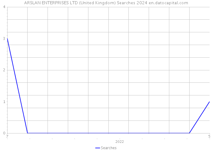 ARSLAN ENTERPRISES LTD (United Kingdom) Searches 2024 