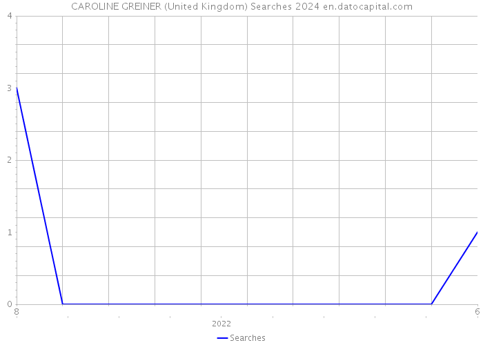 CAROLINE GREINER (United Kingdom) Searches 2024 
