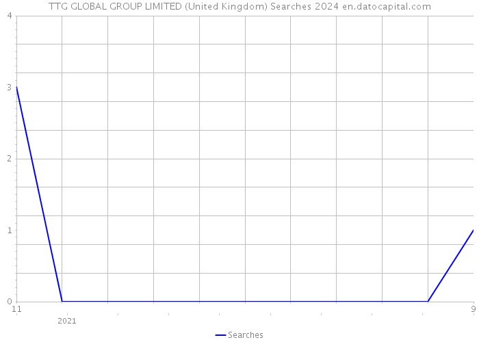 TTG GLOBAL GROUP LIMITED (United Kingdom) Searches 2024 