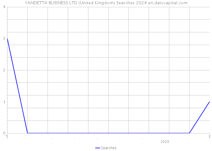 YANDETTA BUSINESS LTD (United Kingdom) Searches 2024 