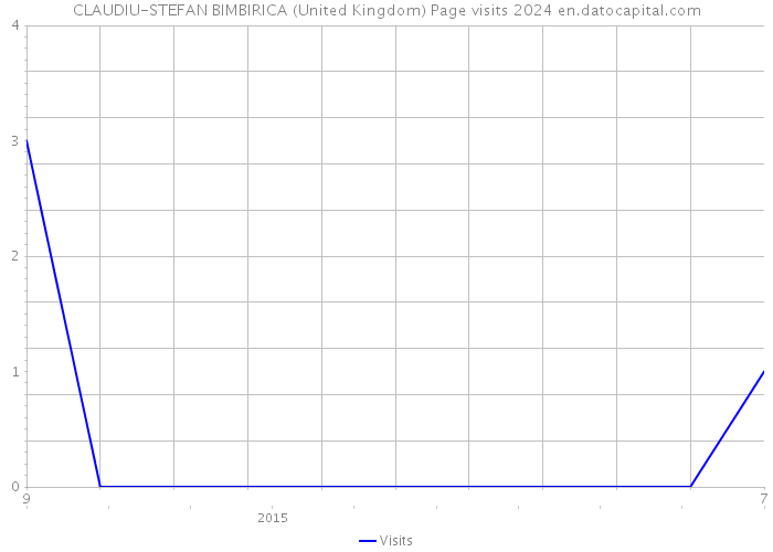 CLAUDIU-STEFAN BIMBIRICA (United Kingdom) Page visits 2024 