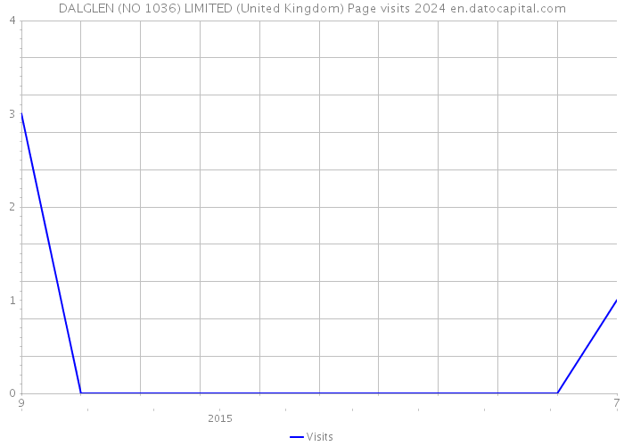 DALGLEN (NO 1036) LIMITED (United Kingdom) Page visits 2024 