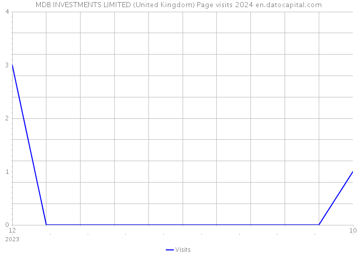 MDB INVESTMENTS LIMITED (United Kingdom) Page visits 2024 