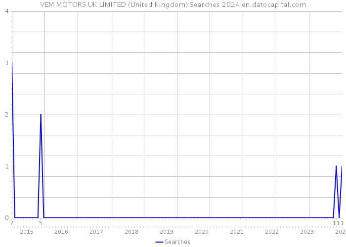 VEM MOTORS UK LIMITED (United Kingdom) Searches 2024 